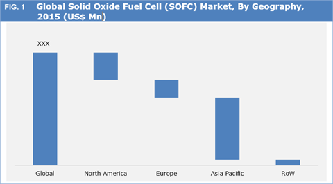 Solid Oxide Fuel Cell (SOFC) Market